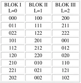 Tabel 2 Rancangan penelitian fraksional  faktorial 3 3 BLOK I  L=0  BLOK II L=1  BLOK III L=2  000  100  200  011  111  211  022  122  222  101  201  001  112  212  012  120  220  020  210  010  110  221  021  121  202  002  102 