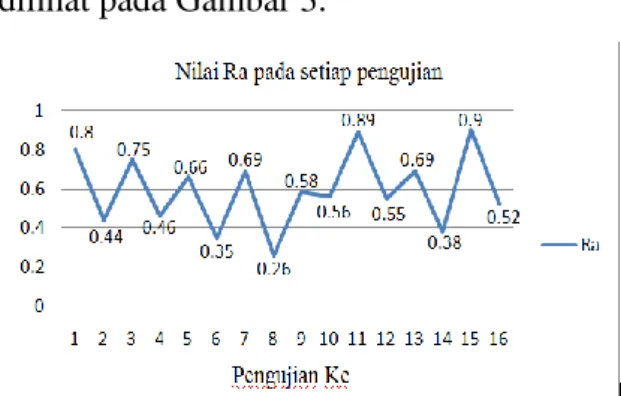 Tabel 1. Parameter penelitian 