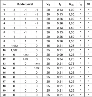 Tabel  1 – Komponen  dari Rotatable  Central Composite Design Second Order