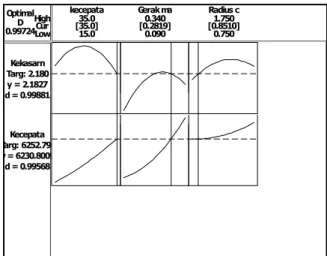 Gambar 5 – Kurva D-Optimaly Respon Kecepatan Potong (Vc), Gerak Makan (fd,), dan Radius Chip