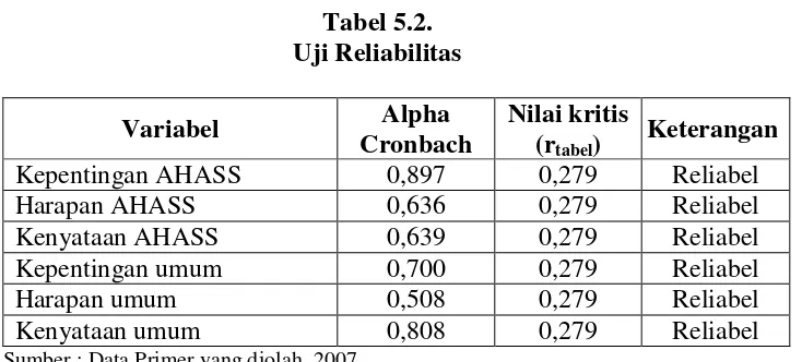 Tabel 5.2.Uji Reliabilitas