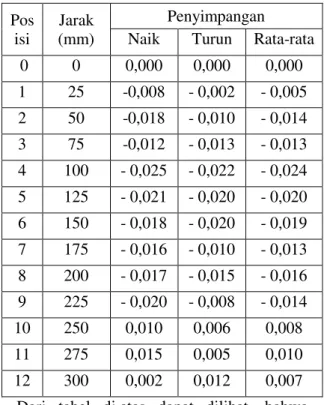 Tabel 3. Hasil pengujian ketegaklurusan  meja kerja terhadap gerak vertical sumbu 