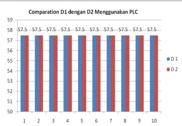 Gambar 11 di bawah ini menunjukkan bentuk grafik perbandingan hasil dimensi (E1, E2) dengan nilai seperti  yang terdapat pada Tabel 7 untuk mesin Grating yang menggunakan kontrol PLC