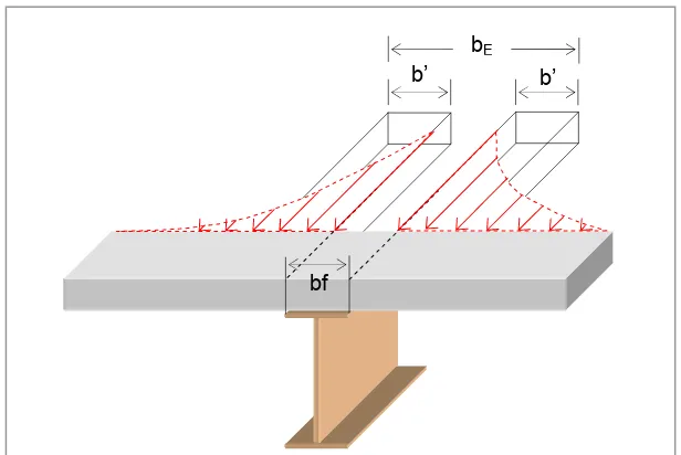 Gambar 7 : Ukuran-ukuran dalam penetapan lebar efektif gelagar baja-beton komposit.