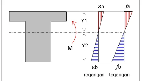Gambar 8 : Diagram tegangan – regangan balok homogen.