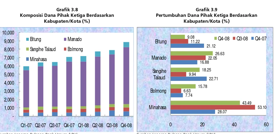 Tabel 3.2 Perkembangan Sebaran DPK per Kabupaten/Kota 