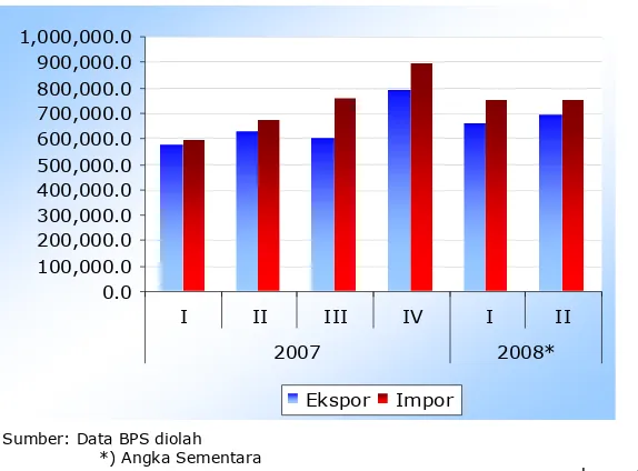 Grafik 1.15. Ekspor-Impor Sulawesi Tenggara 