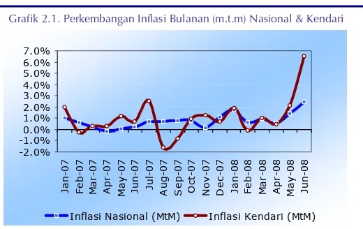 Grafik 2.1. Perkembangan Inflasi Bulanan (m.t.m) Nasional & Kendari 