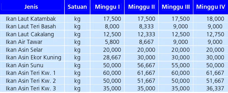 Tabel 2.4. Perkembangan Harga Mingguan Beberapa Jenis Ikan Pada Bulan Juni 2008 (Rupiah) 