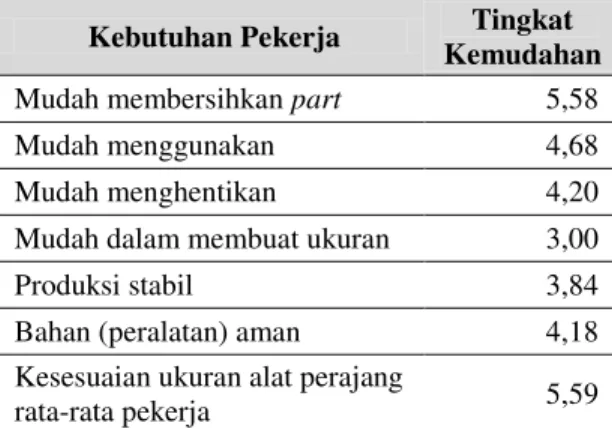 Tabel 3. Hasil iedntifikasi pekerja hasil kuisioner  Kebutuhan Pekerja  Tingkat 