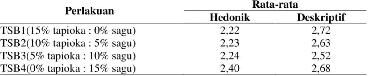 Tabel 5. Rata-rata kadar karbohidrat pada sosis (%) 