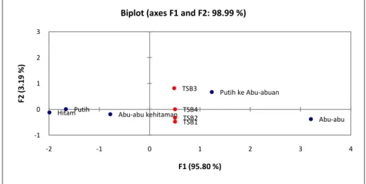 Gambar 1. Hasil biplot (score dan x-loading) atribut warna sosis 