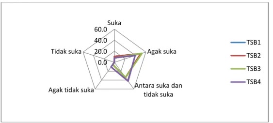 Gambar 2. Grafik spider web parameter warna secara hedonik 
