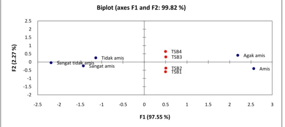 Gambar 5. Hasil biplot (score dan x-loading) atribut aroma sosis     