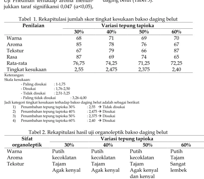 Tabel  1. Rekapitulasi jumlah skor tingkat kesukaan bakso daging belut Penilaian Variasi tepung tapioka