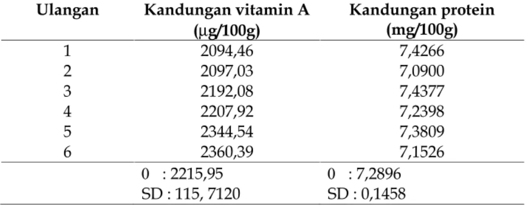 Tabel 3. Hasil analisis kandungan vitamin A dan protein bakso daging belut Ulangan Kandungan vitamin A