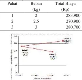 Tabel 5. Biaya Produksi (Cp)