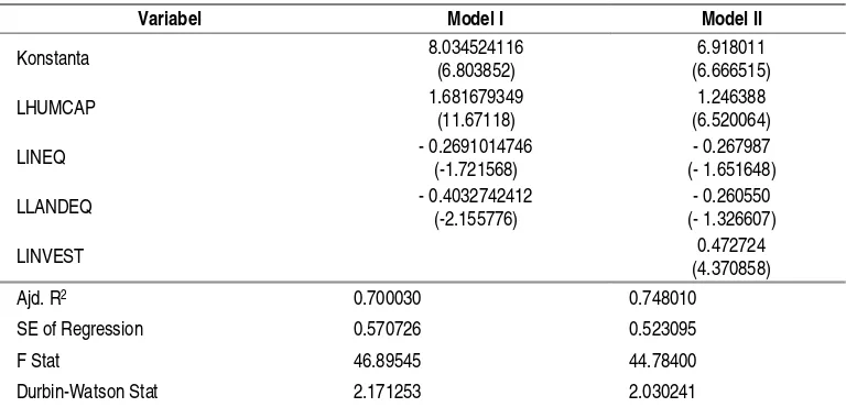 Tabel 2. Hasil Estimasi Model Regresi 