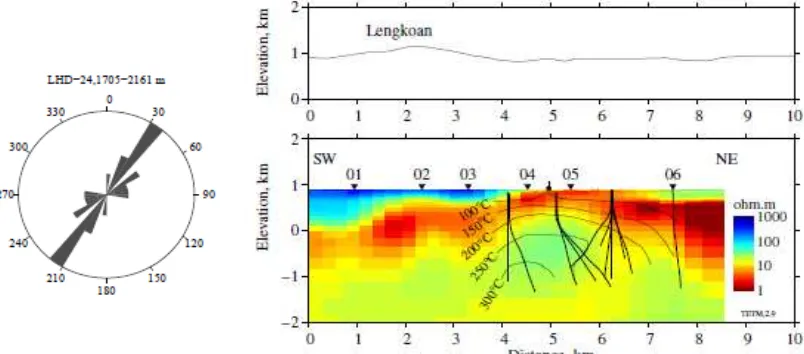 Gambar 4.a (kiri) Diagram roset yang menunjukan adanya rekahan berarah NE-SW. Gambar 4.b (kanan)  Pola resistivitas lapangan panas bumi Lahendong menunjukkan adanya reservoir dan cap