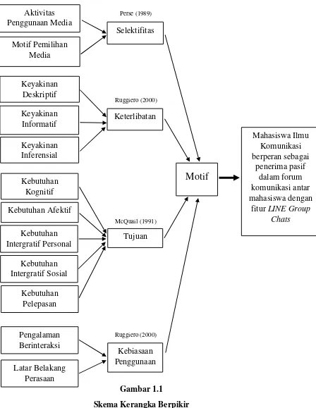 Skema Kerangka BerpikirGambar 1.1  