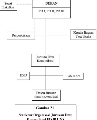 Gambar 2.1 Struktur Organisasi Jurusan Ilmu 