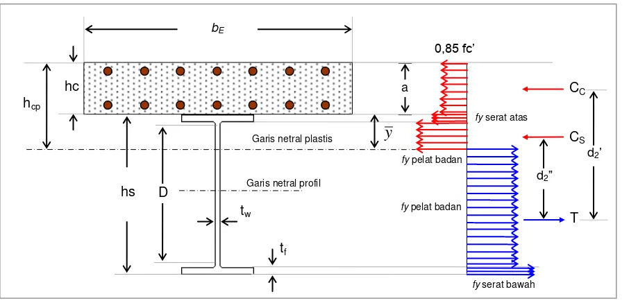 Gambar 2 : Distribusi tegangan penampang komposit keadaan ultimit, garis netral keadaan                     plastis pada lantai beton