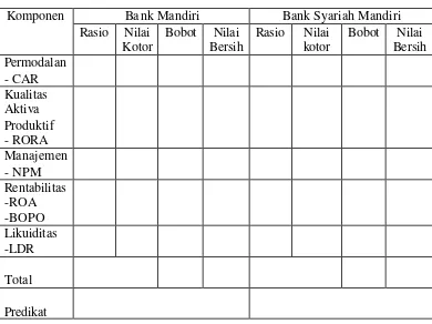 Tabel III.3 Contoh Tabel Perbandingan Kesehatan Keuangan Bank 