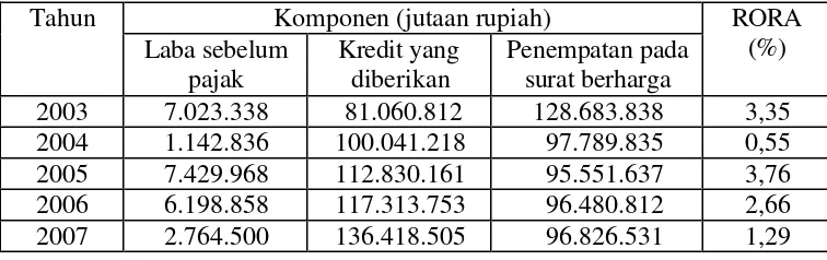 Tabel V.2 Perhitungan RORA pada PT Bank Mandiri (Persero) Tbk.  