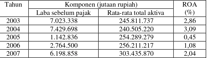 Tabel V.4 Perhitungan ROA pada PT Bank Mandiri (Persero) Tbk. 