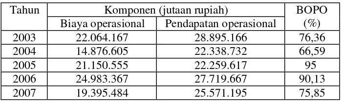 Tabel V.5 Perhitungan BOPO pada PT Bank Mandiri (Persero) Tbk. 