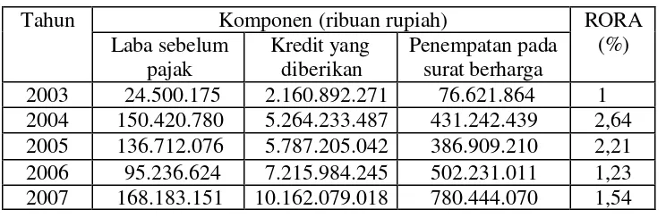 Tabel V.9 Perhitungan RORA pada PT Bank Syariah Mandiri  