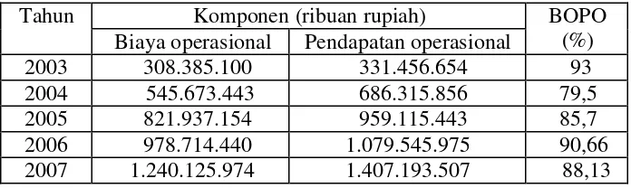 Tabel V.12 Perhitungan BOPO pada PT Bank Syariah Mandiri  