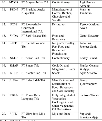 Tabel 1 Data Perusahaan Sampel (Lanjutan) 