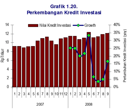 Tabel 1.15. Sumber Pertumbuhan pada PDRB Triwulanan Sumatera UtaraMenurut Komponen Penggunaan Triwulan II-2008- Triwulan III- 2008 (%)Laju PertumbuhanSumber Pertumbuhan