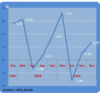 Grafik 2.10. Inflasi Triwulanan 