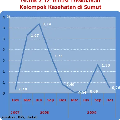 Tabel 2.3. Rata-Rata Harga Jual Rumah di Sumut (dalam Rp) 