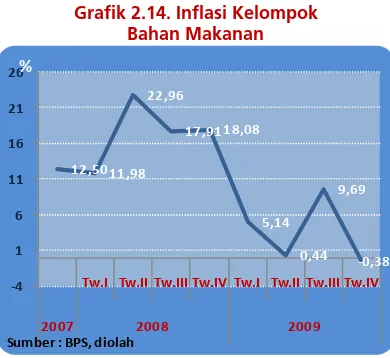 Grafik 2.15. Inflasi Kelompok  