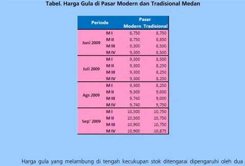 Tabel. Harga Gula di Pasar Modern dan Tradisional Medan 