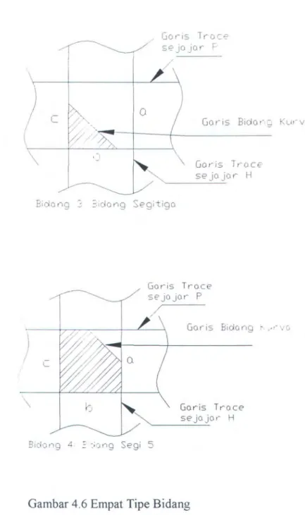 Gambar 4.6 Empat Tipe Bidang 