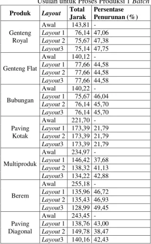 Tabel 26. Perbandingan Waktu Pemindahan Bahan     Sebelum dan Setelah relayout 