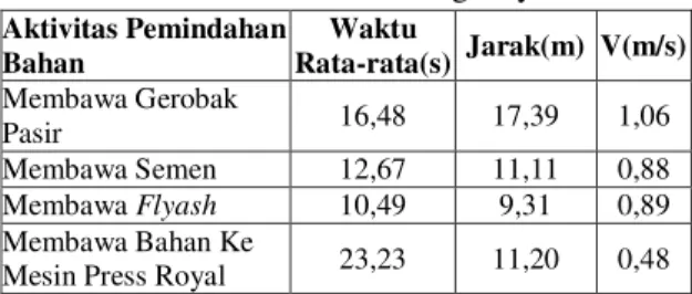 Tabel 10. Jarak yang Ditempuh dalam Membuat 1     Batch Paving Diagonal 