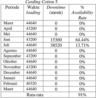 Tabel  4. Jumlah Produk Cacat Mesin Carding      Cotton Maret 2013-Maret 2014 