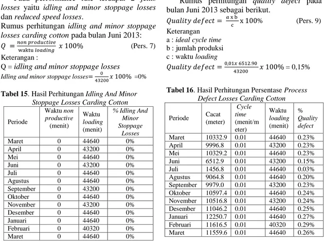 Tabel 16. Hasil Perhitungan Persentase Process                    Defect Losses Carding Cotton 
