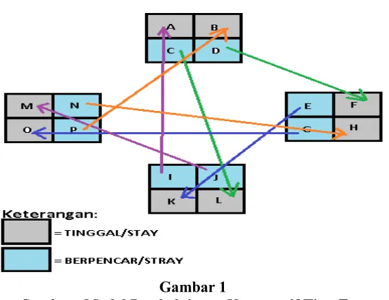 Gambar 1Struktur Model Pembelajaran Kooperatif Tipe   Two 