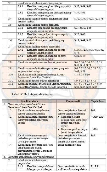 Tabel IV.2b Kategori data remidi 