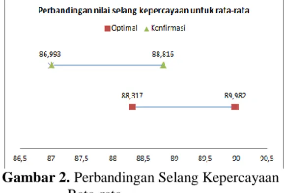 Gambar 2. Perbandingan Selang Kepercayaan  Rata-rata 
