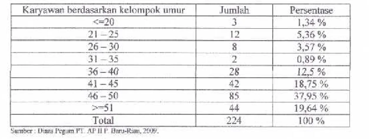 Tabel IV.3 : Komposisi Karynwan AP II Berdasarkrn Kelompok Umur Kantor Cabang Bandara Sultan Syarif Kasim II