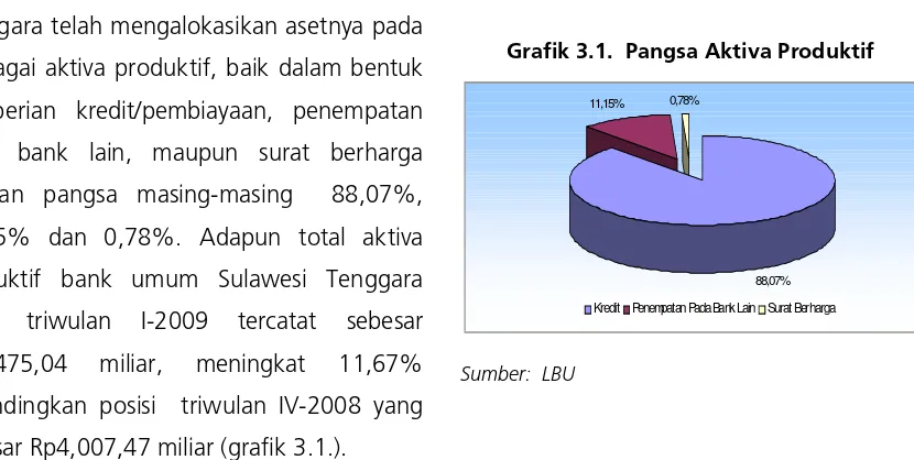Grafik 3.2.  Perkembangan Pangsa Aset Bank Umum Sulawesi Tenggara  