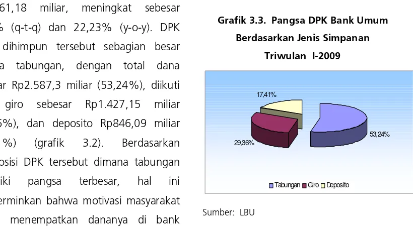 Grafik 3.3.  Pangsa DPK Bank Umum 