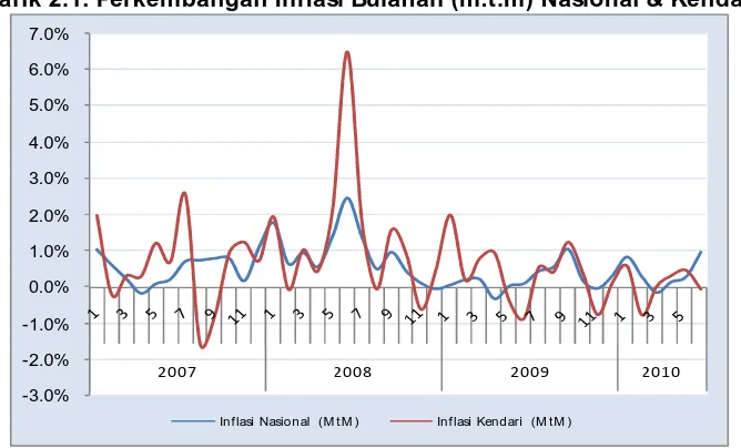 Grafik 2.1. Perkembangan Inflasi Bulanan (m.t.m) Nasional & Kendari